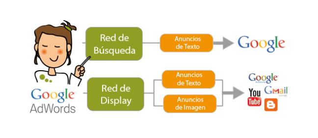 red-de-búsqueda-y-red-display