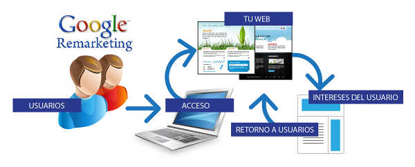 remarketing-procedimiento-como-configurar-una-campaña-de-remarketing