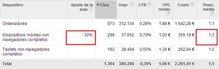 posicion media y CTR adwords