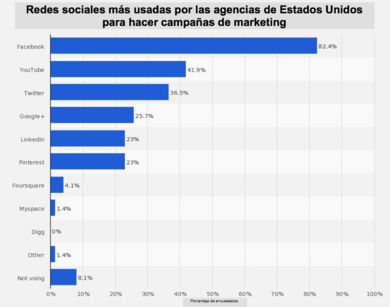 ¿Cuáles son las mejores redes sociales para hacer una campaña de marketing online?