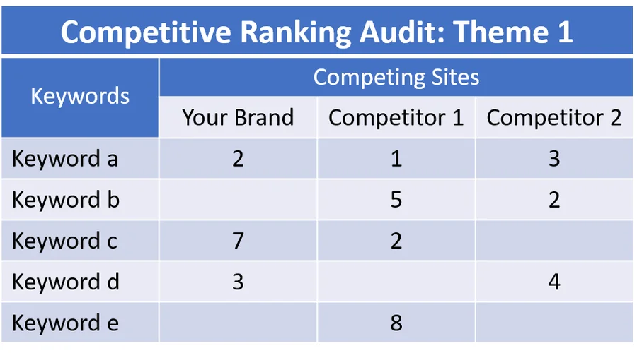 Para realizar un seguimiento manual de las palabras clave, cree una hoja de cálculo y enumere la posición de clasificación en cada celda.